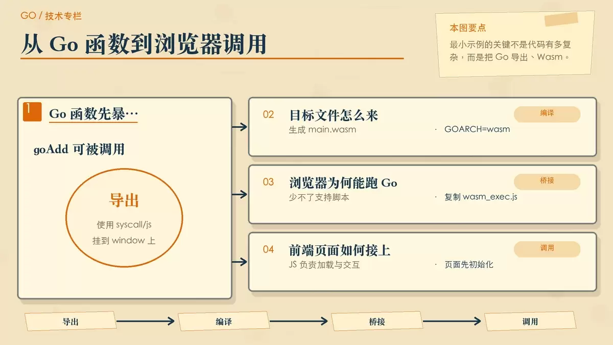 用步骤便签展示 Go WebAssembly 最小示例的构建过程,包括导出函数、编译、复制运行时和页面加载
