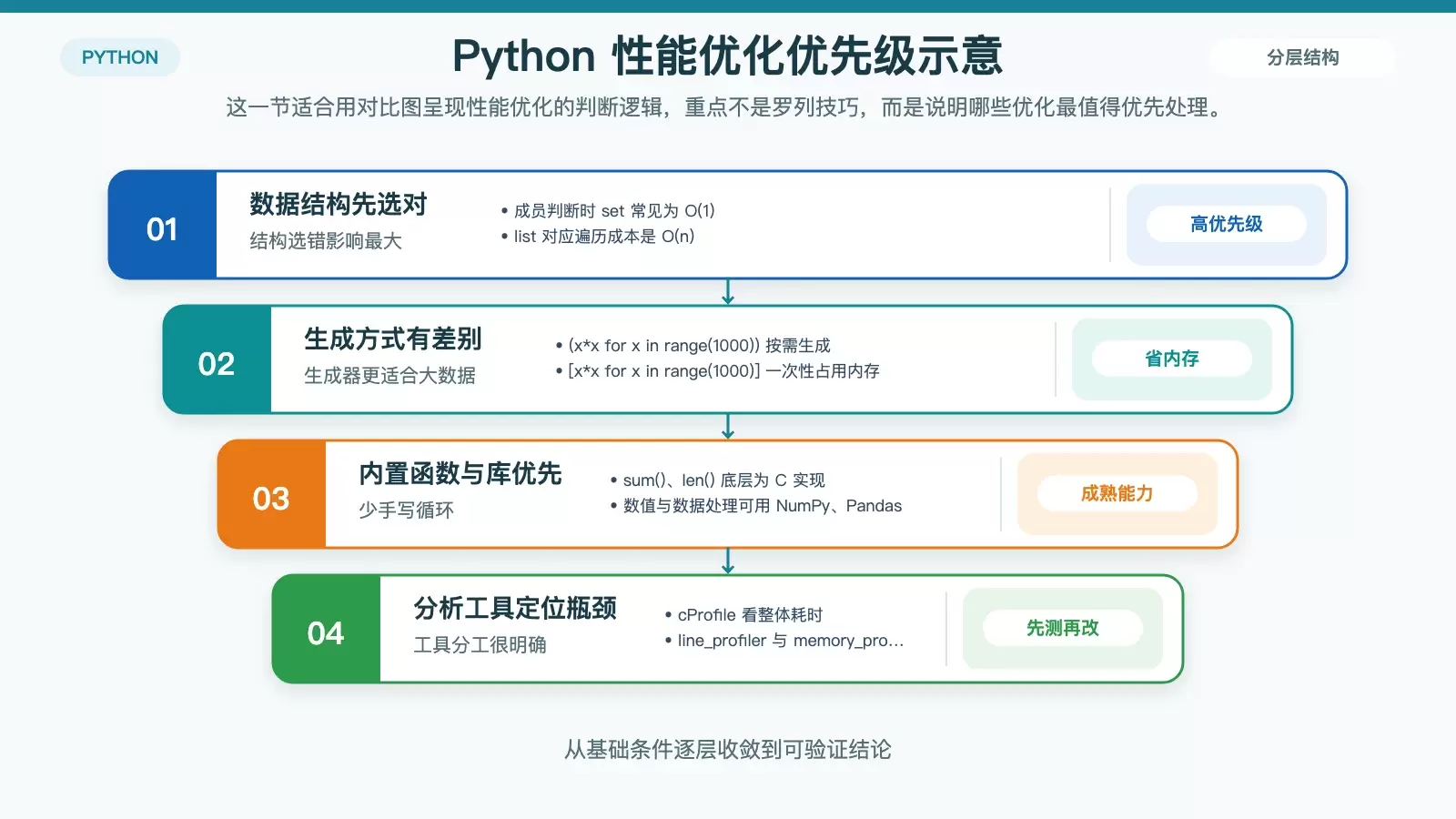 展示 Python 性能优化中数据结构、内置能力、分析工具与内存控制重点的结构化信息图