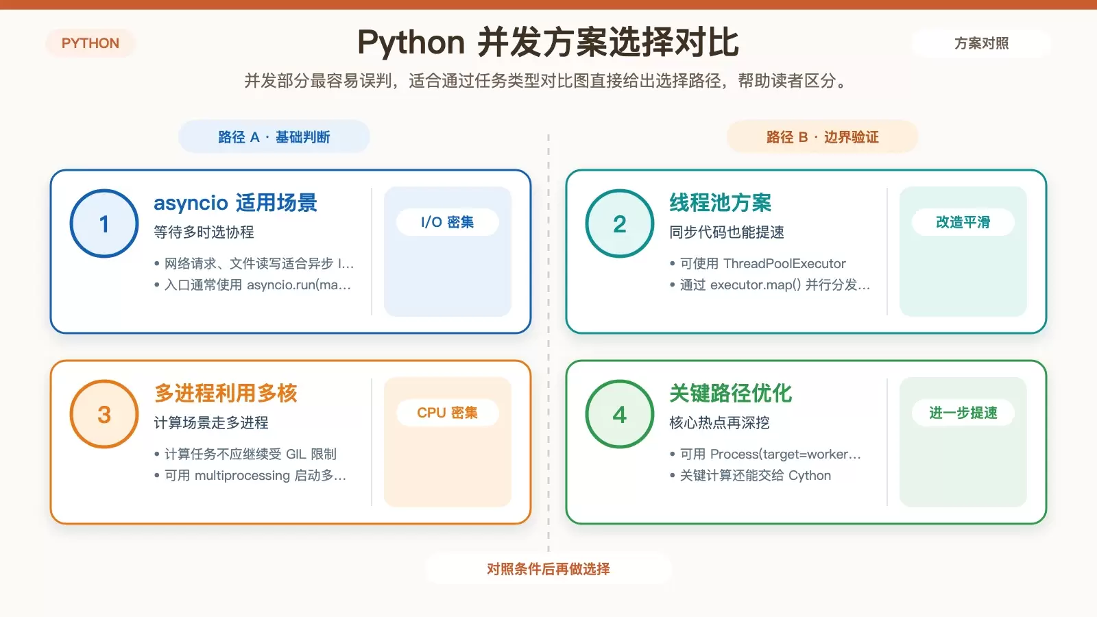 展示 I/O 密集与 CPU 密集任务在 Python 中的并发方案选择对比信息图