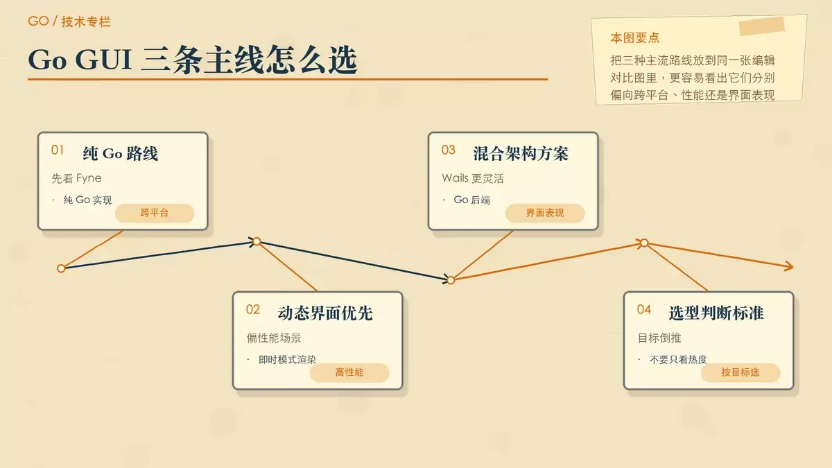 用卡片方式对比 Fyne、Gio、Wails 三条 Go GUI 主线