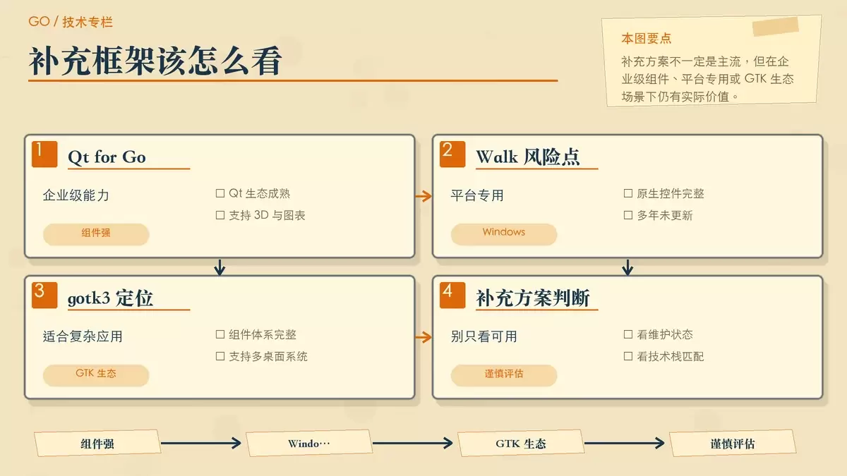 展示 Go GUI 补充方案的适用方向与风险点
