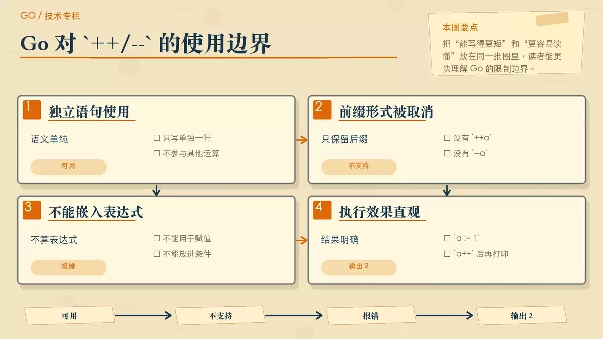 用对比卡片展示类 C 语言复杂自增表达式与 Go 独立语句写法的差异