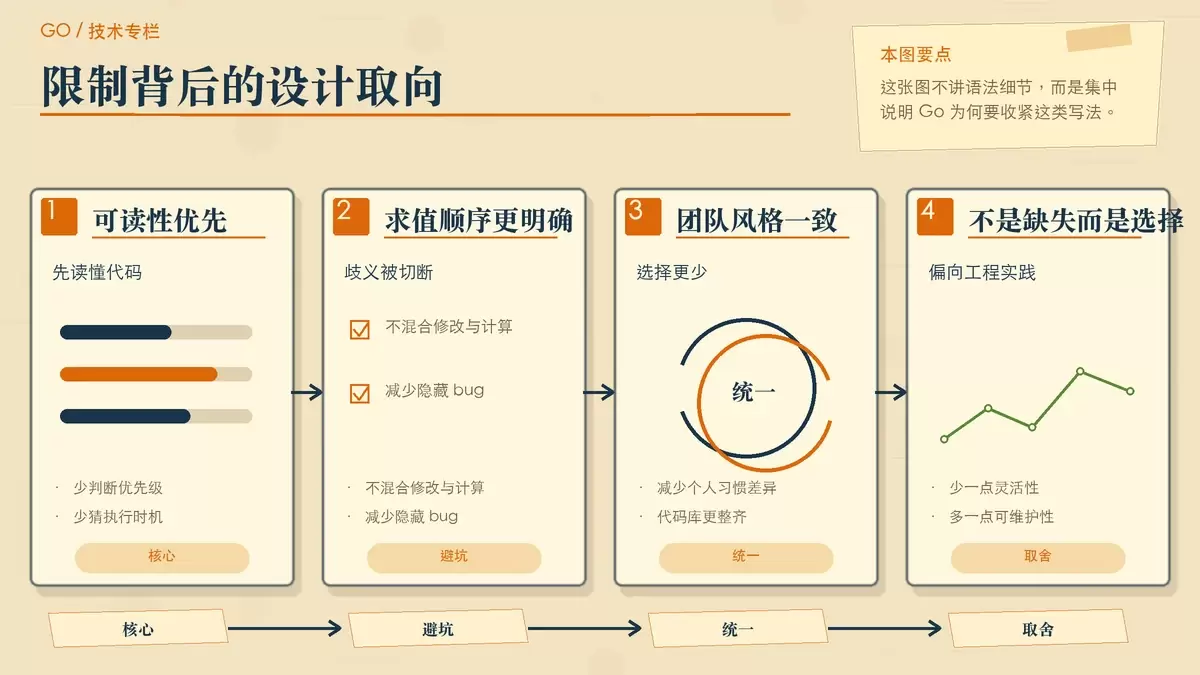 用四张便签概括 Go 把 ++/-- 设计成语句背后的三项原因与工程取舍