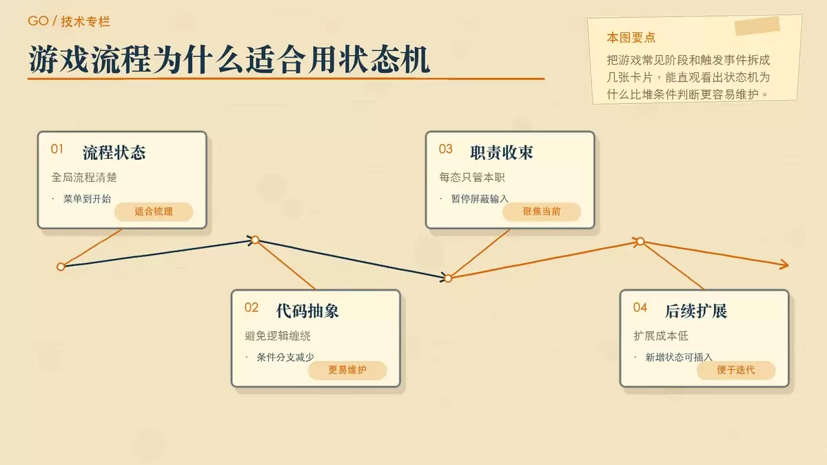 我用 Go 做游戏开发时，状态机是怎么实现的？