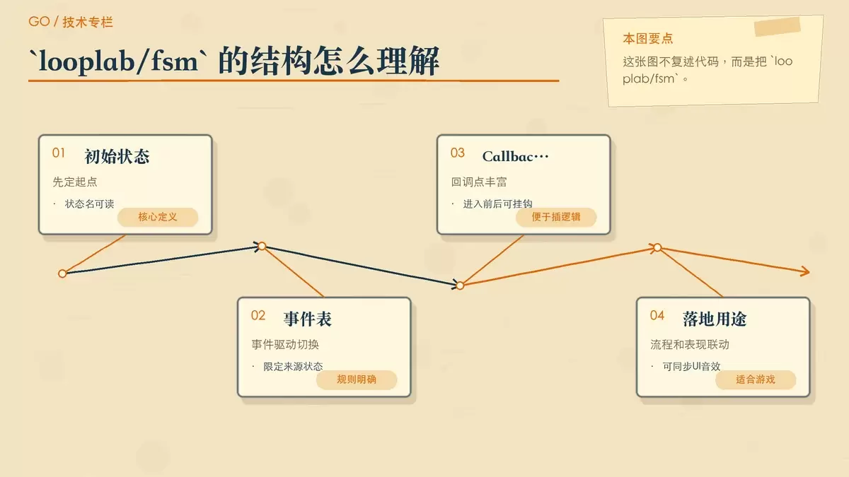 展示 looplab/fsm 的事件与回调结构,突出状态、事件和回调挂点之间的关系。