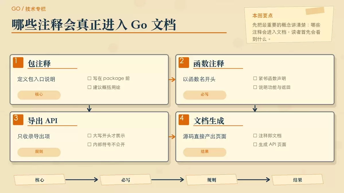 展示 Go 文档由源码注释生成的暖色专栏配图,包含包注释、函数注释、导出 API 和生成页面之间的对应关系。