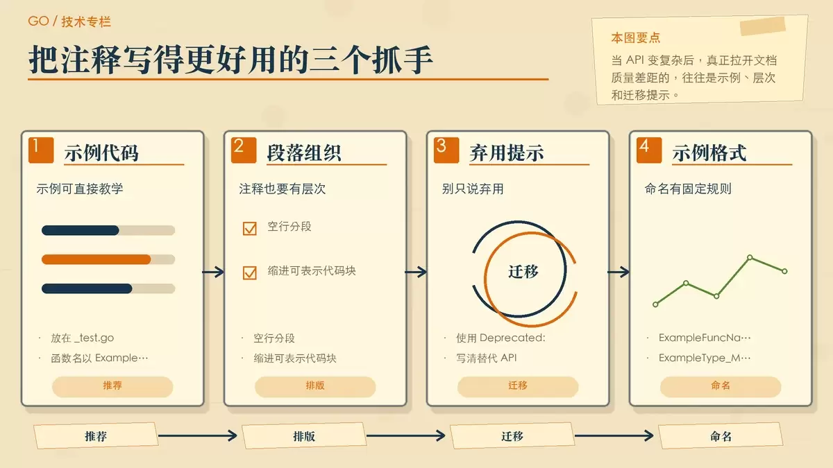 展示示例代码、段落组织和弃用标记写法的暖色专栏配图,以便签和对照卡片说明高级注释技巧。