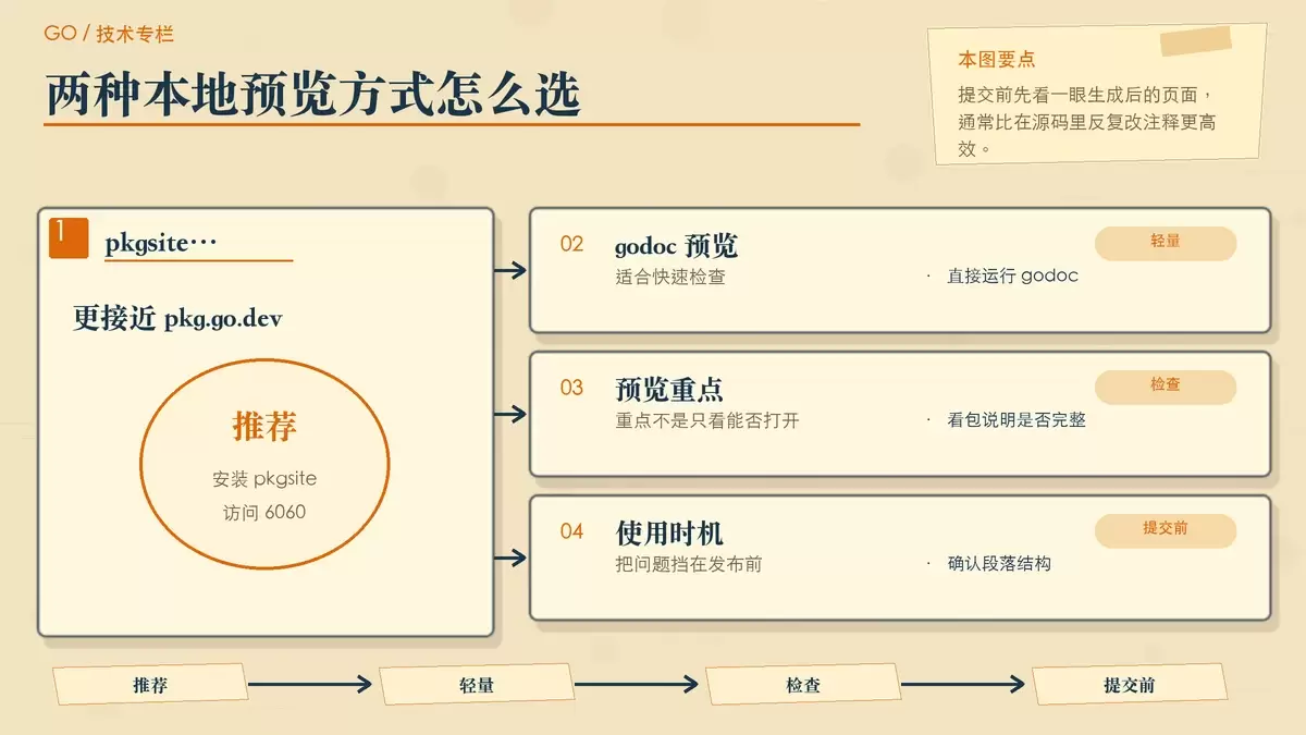 展示 pkgsite 与 godoc 本地预览方式的暖色专栏配图,突出命令、访问入口和检查重点。