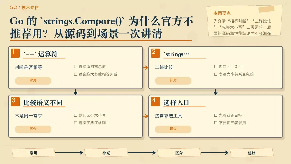 Go 的 `strings.Compare()` 为什么官方不推荐用？从源码到场景一次讲清