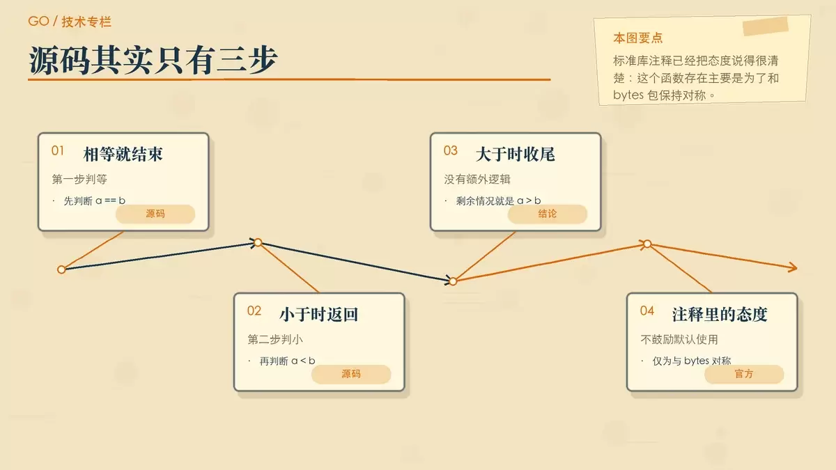 标准库源码结论图,强调 `strings.Compare()` 只是对内置运算符的封装