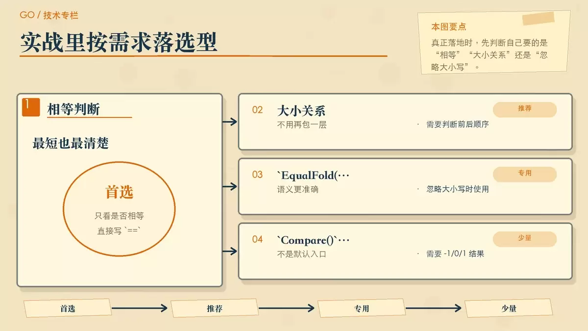字符串比较实战决策图,展示相等、大小写无关和大小关系三类场景的推荐写法