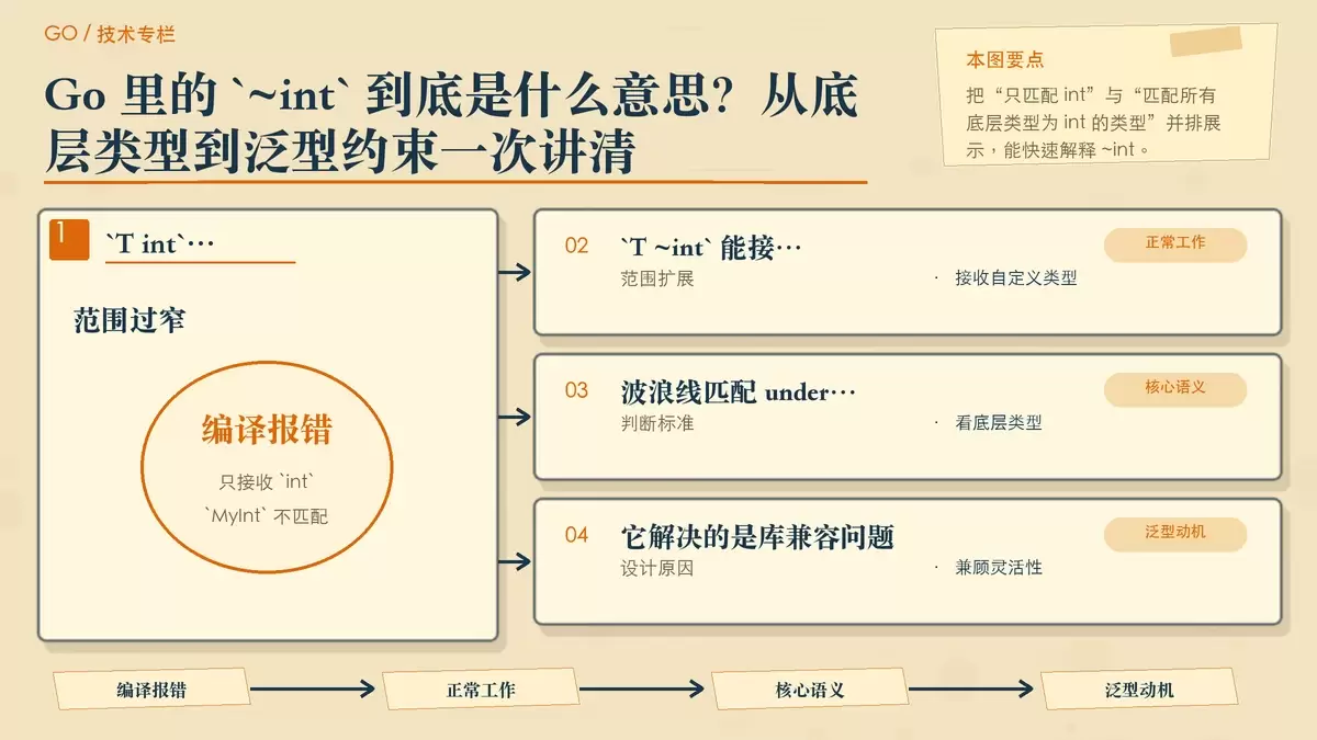 用对比方式说明 int 约束与 ~int 约束覆盖范围的编辑插画