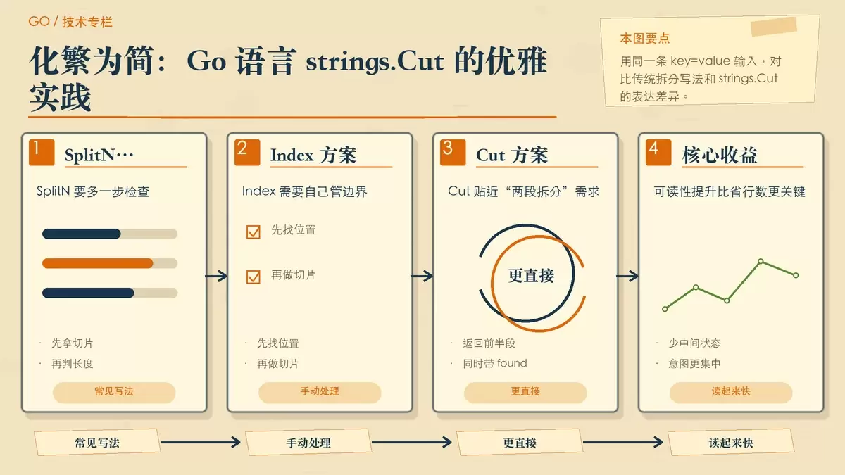 用配置解析对比 SplitN、Index 与 strings.Cut 的暖色专栏配图