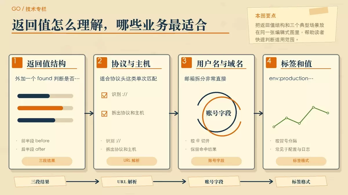strings.Cut 返回值与典型应用场景的暖色专栏配图