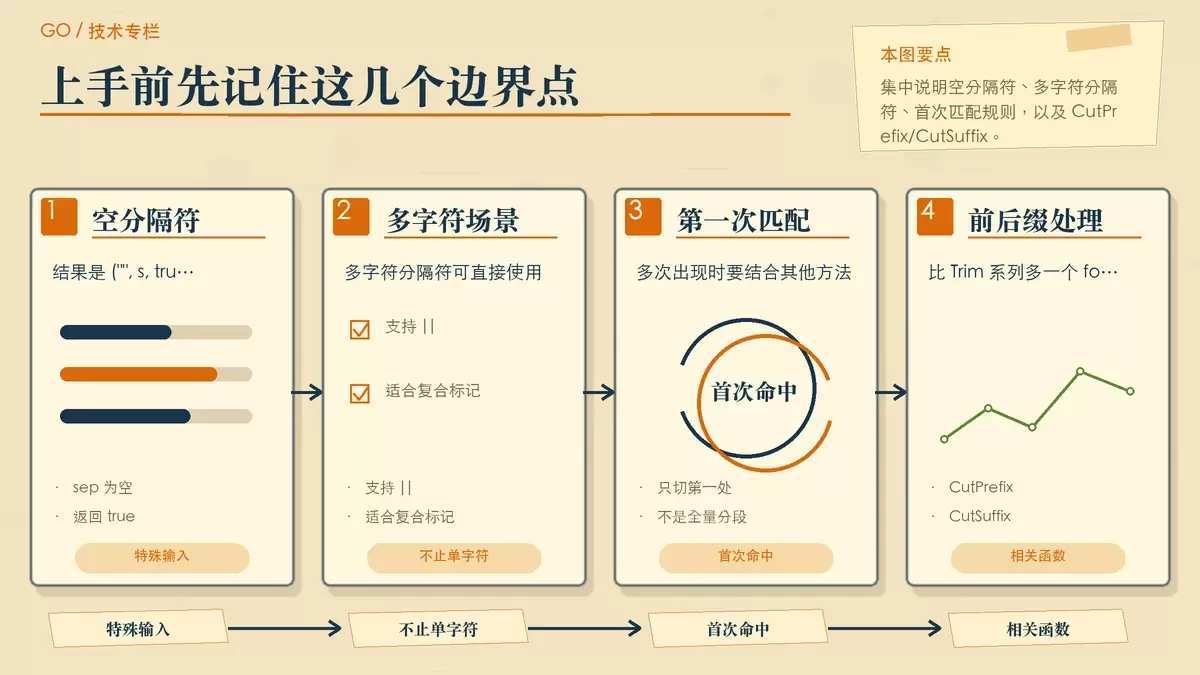 strings.Cut 使用细节与相关 API 的暖色专栏配图