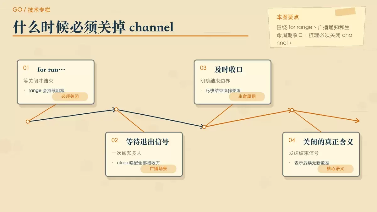 用纸张卡片展示 Go channel 何时必须关闭的判断场景