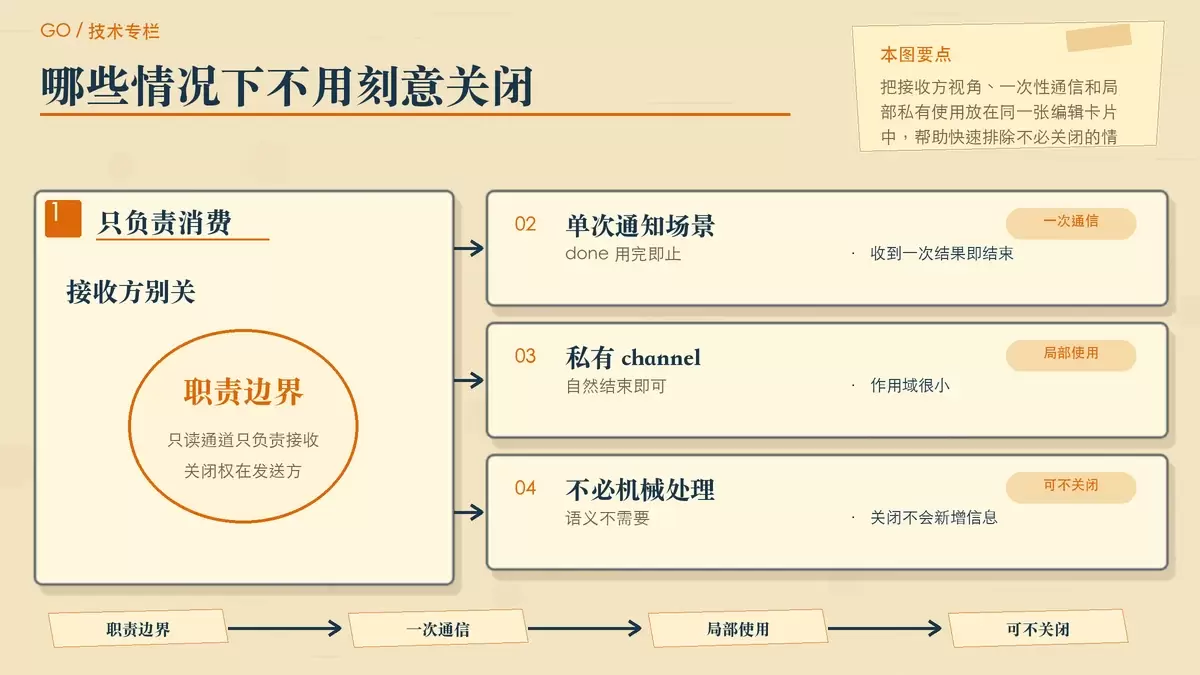 用分栏卡片总结 Go channel 不必关闭的常见情况