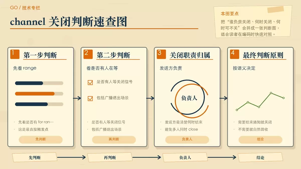 用步骤便签整理 Go channel 的关闭判断流程与三条原则