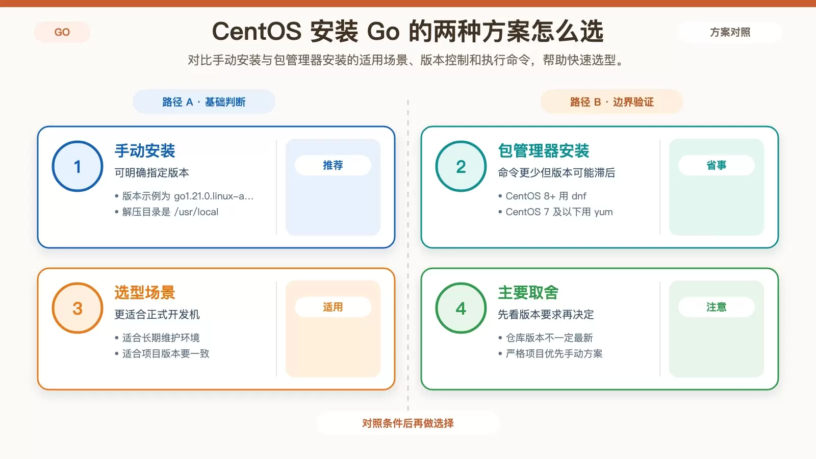 Golang 在 CentOS 上的两种安装方式对比信息图