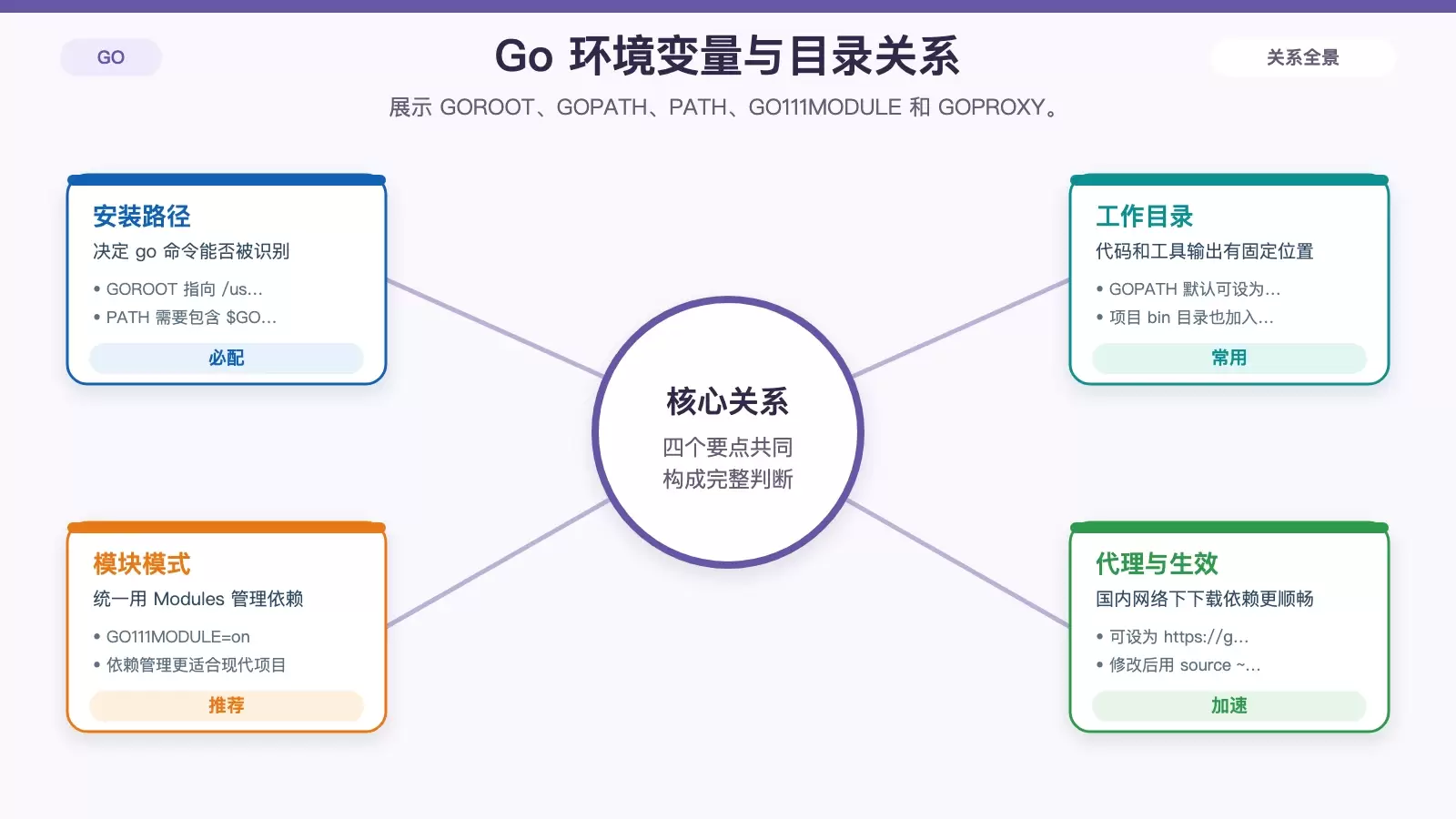 Go 环境变量与目录作用关系图