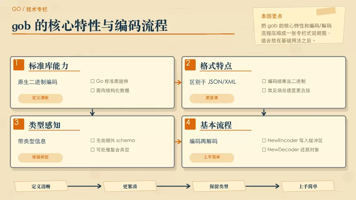 用纸面卡片和结构箭头说明 gob 的核心特性与基本编码流程