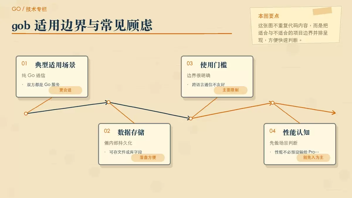 以对照卡片形式总结 gob 的适用场景与限制边界
