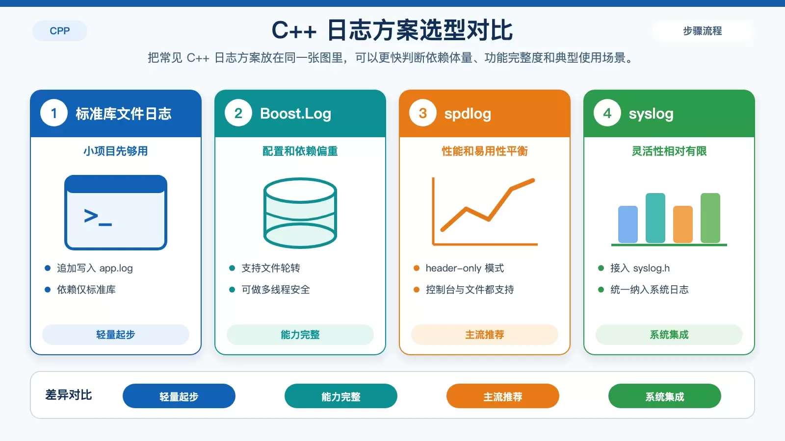C++ 程序在 Linux 上如何进行日志记录：标准库、spdlog、Boost.Log 与 syslog 选型