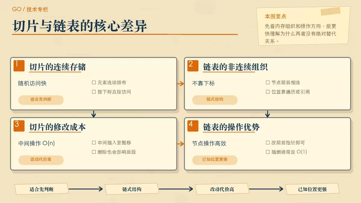 用纸面卡片对比 Go 切片与双向链表的存储方式和操作特征