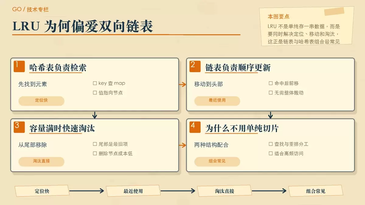 用卡片和顺序箭头展示 LRU 缓存为何常配合双向链表实现