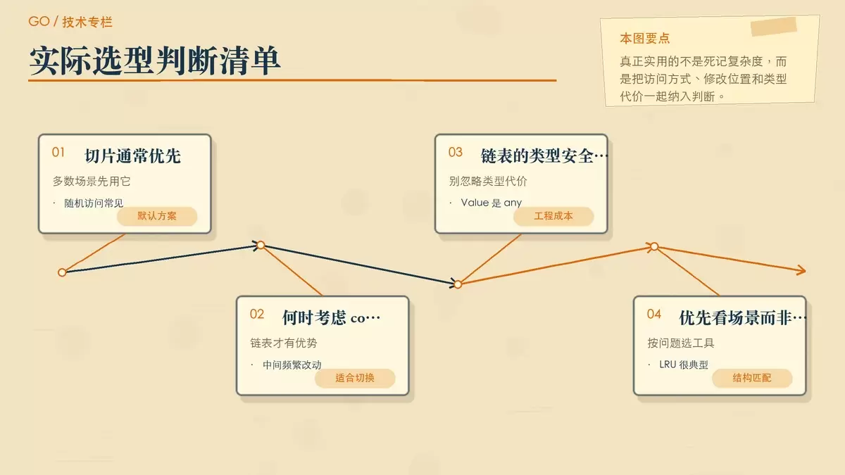 以判断清单形式总结何时继续用切片、何时切到 container/list