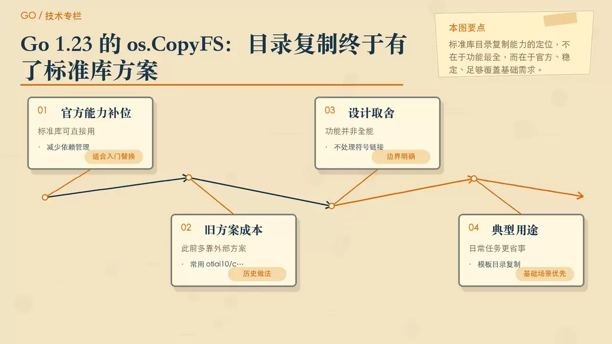 用卡片对比 os.CopyFS 的优势与限制,帮助读者快速判断是否适合替换第三方目录复制方案。