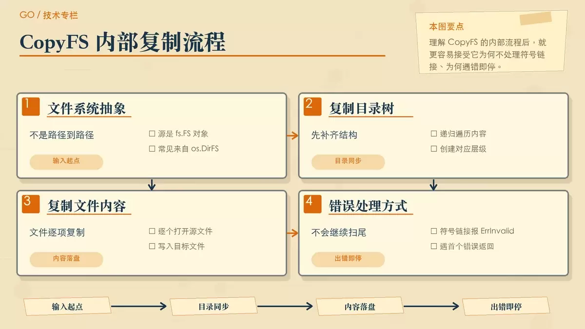 展示 os.CopyFS 从 fs.FS 到目标目录的复制流程,以及目录、文件、权限和错误中止的关键行为。