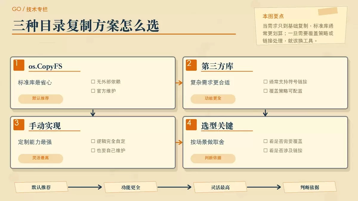 用对比表和便签总结 os.CopyFS、第三方库与手写实现的取舍,帮助做技术选型。