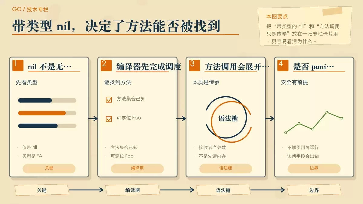 用纸张卡片说明 Go 中带类型 nil 与方法调用的关系