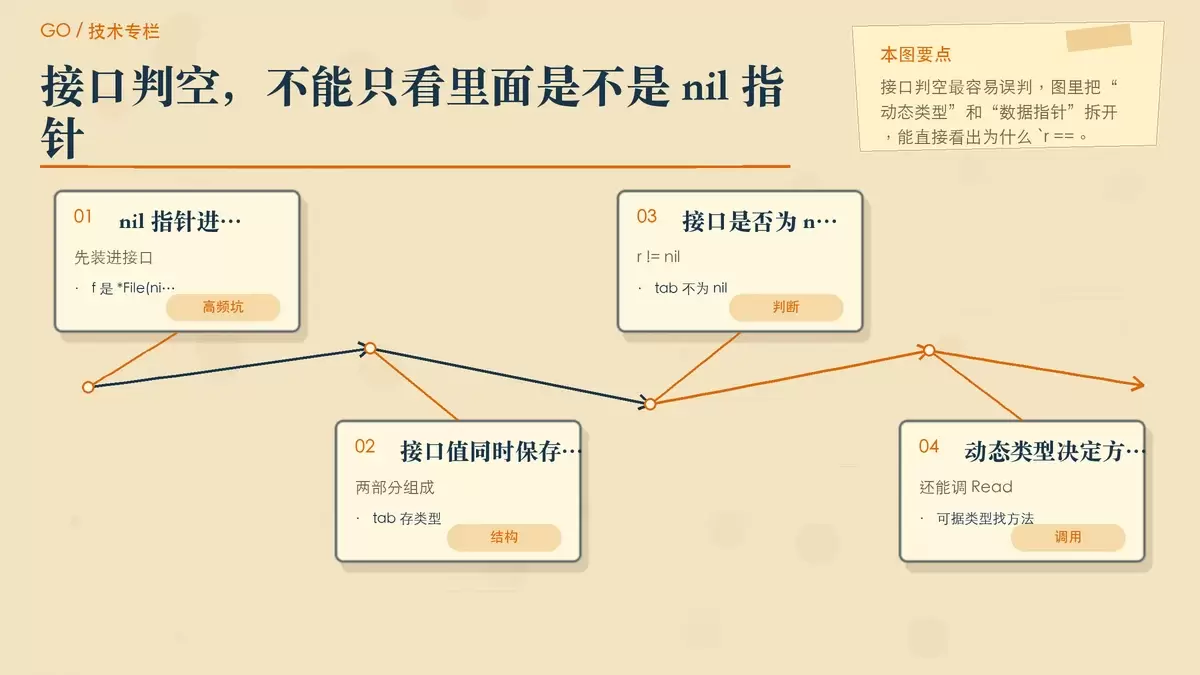 用双层卡片说明接口里 nil 指针与接口本身不为 nil 的区别