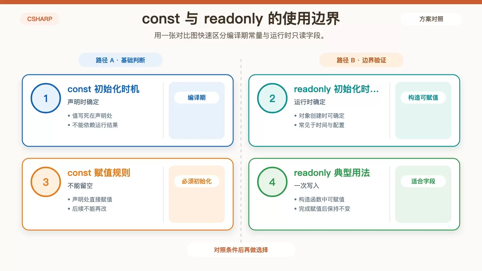 展示 C# 中 const 与 readonly 的初始化时机、修改限制和典型使用场景的对比信息图