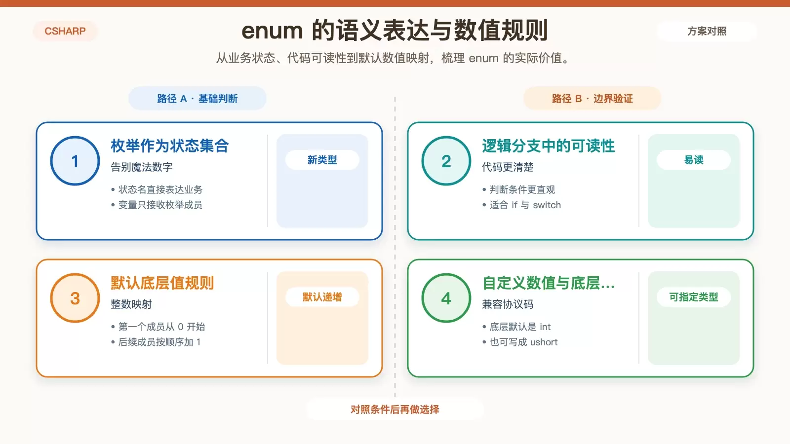展示枚举在订单状态场景中的使用方式、优势和底层数值映射的信息图
