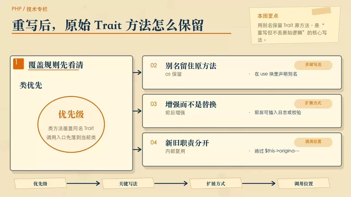 展示类方法覆盖 Trait 方法、并通过别名保留原始实现的专栏式结构图