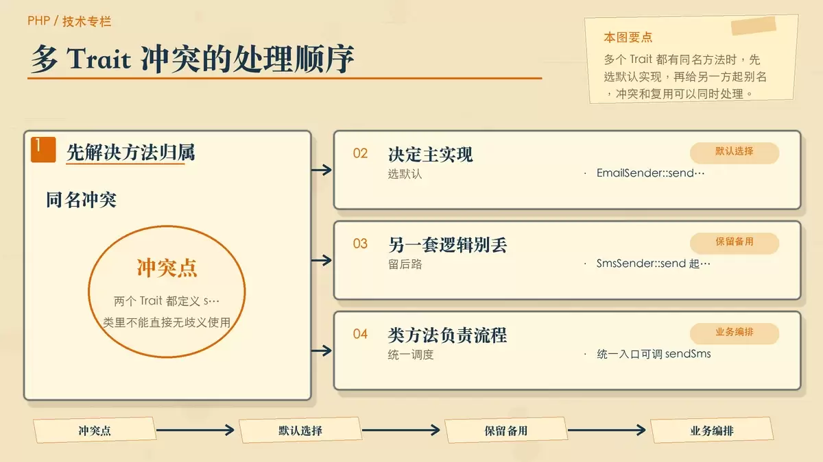 展示多 Trait 同名方法冲突时如何用 insteadof 和 as 分流的编辑插画