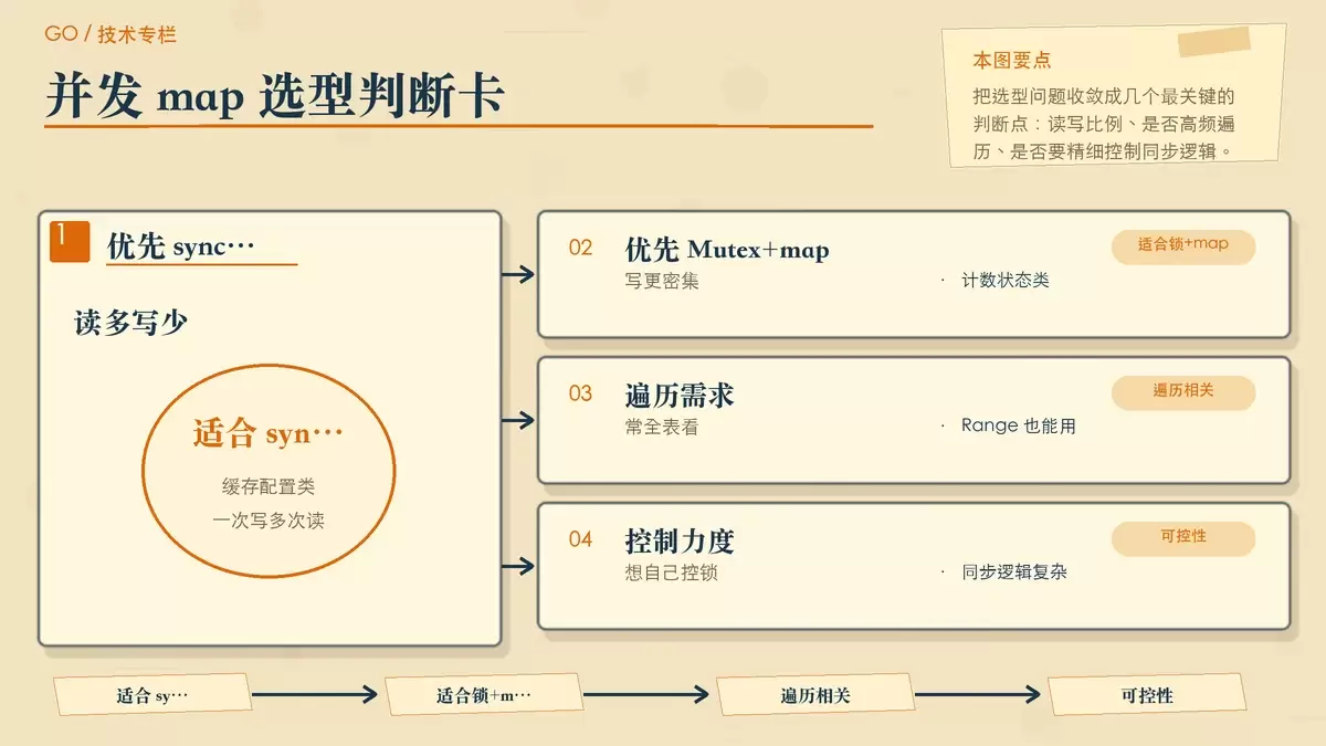 一张暖色专栏风决策图，比较 sync.Map 与 Mutex+map 在读写比例、遍历需求、控制力上的取舍