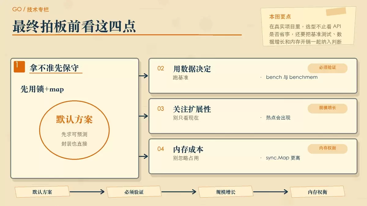 一张暖色专栏风落地建议图，整理默认方案、基准测试、分片 map 与内存权衡