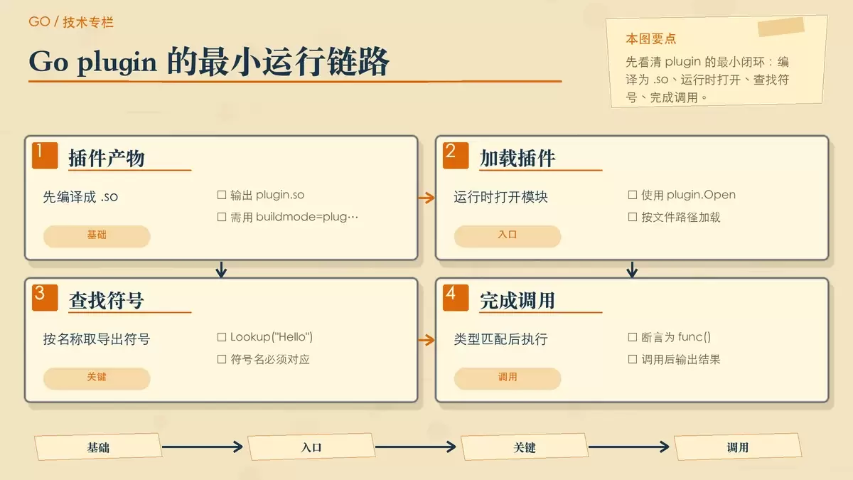 用纸张卡片和箭头展示 Go 插件从编译到运行时加载的基础流程