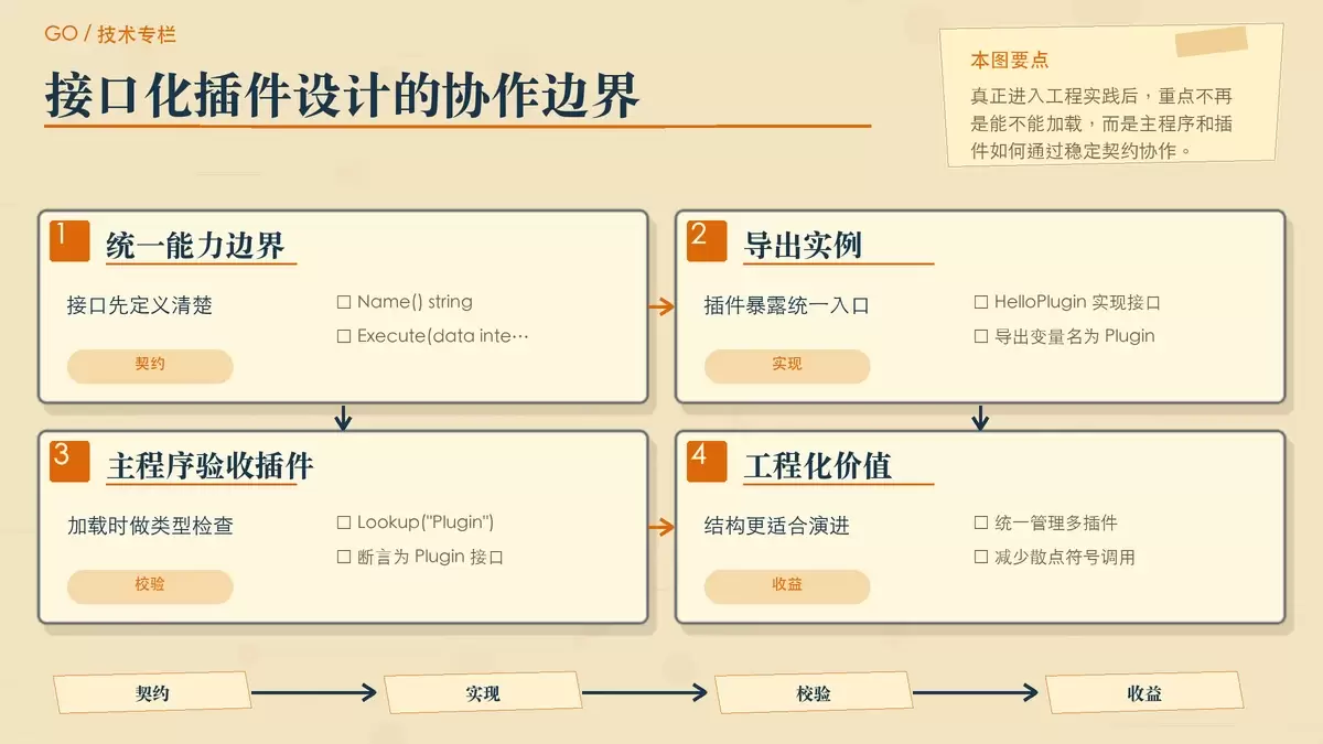 用卡片对比接口化插件设计中的主程序契约、导出入口和加载校验关系