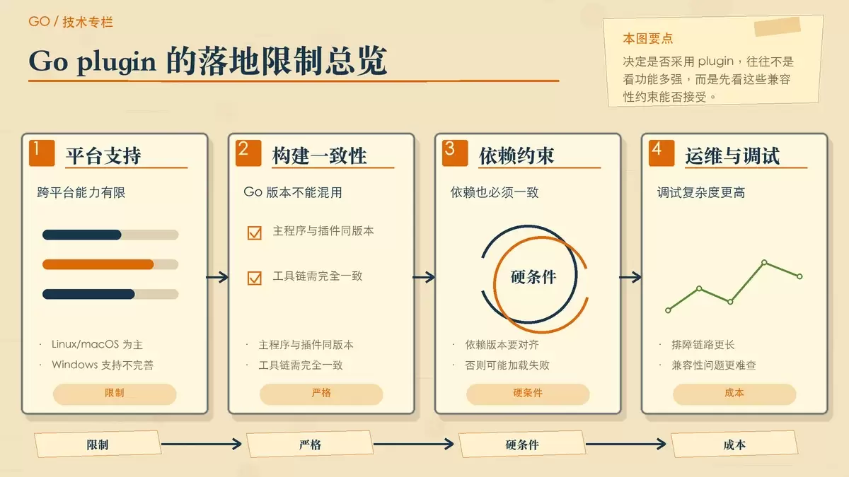以编辑便签方式汇总 Go plugin 的使用限制和落地判断点