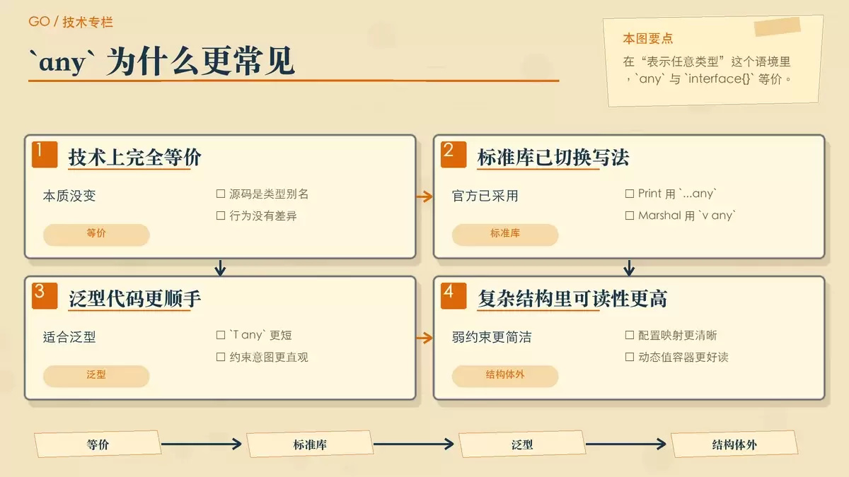 用卡片对照展示 any 与 interface{} 的等价关系，以及标准库和泛型场景中的更简洁写法