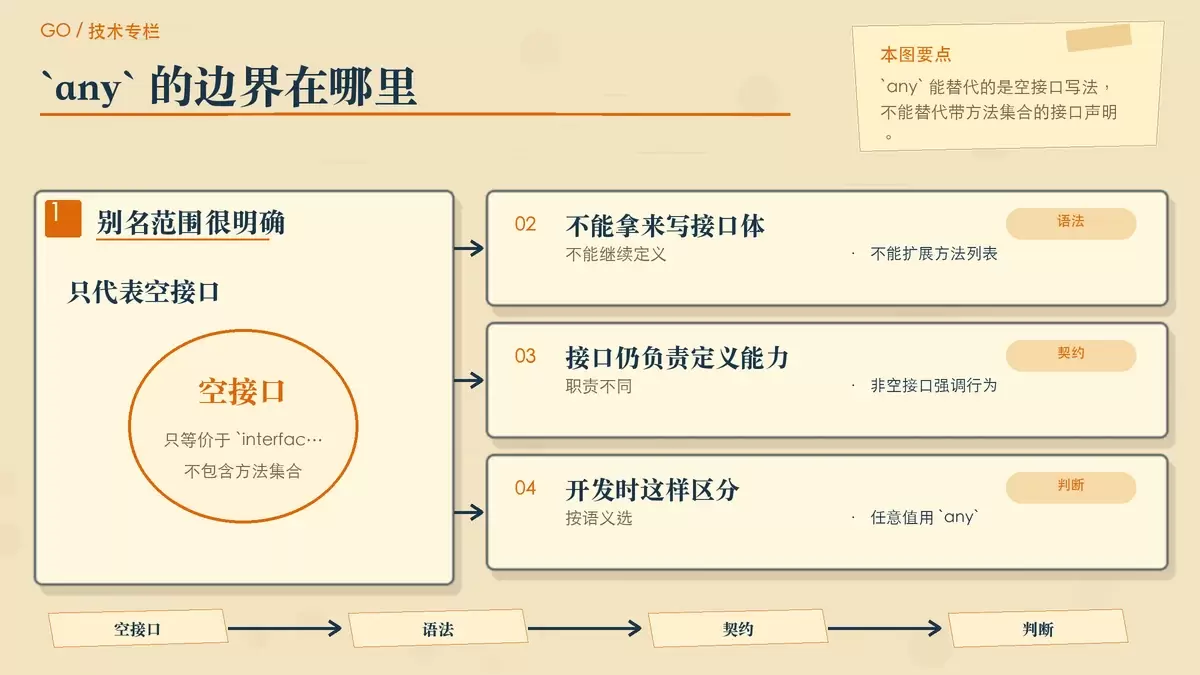 用分栏说明 any 的适用边界，重点强调它只能表示空接口，不能拿来声明带方法的接口