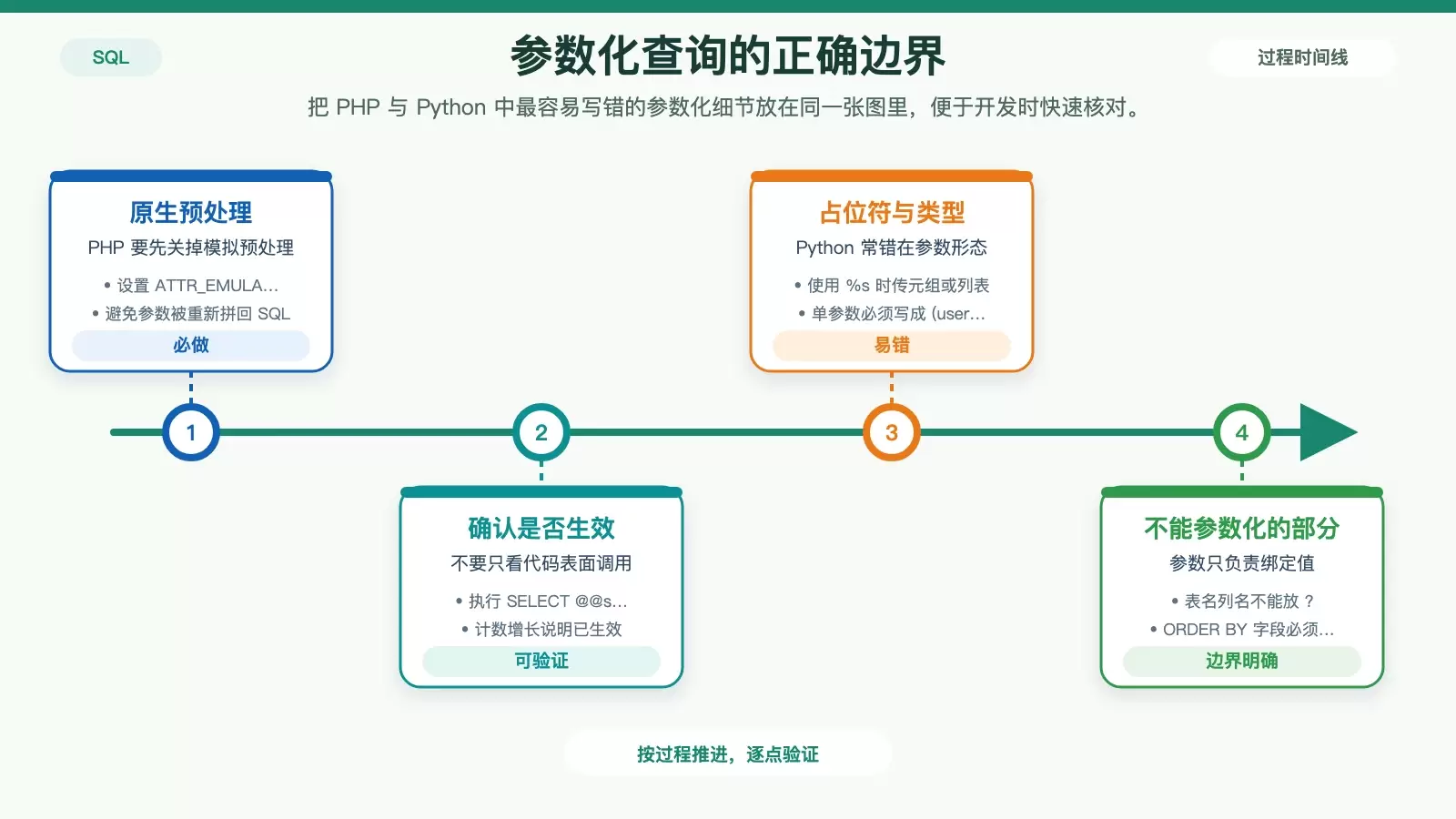 Python 与 PHP 参数化查询要点图，展示预处理、占位符和白名单边界