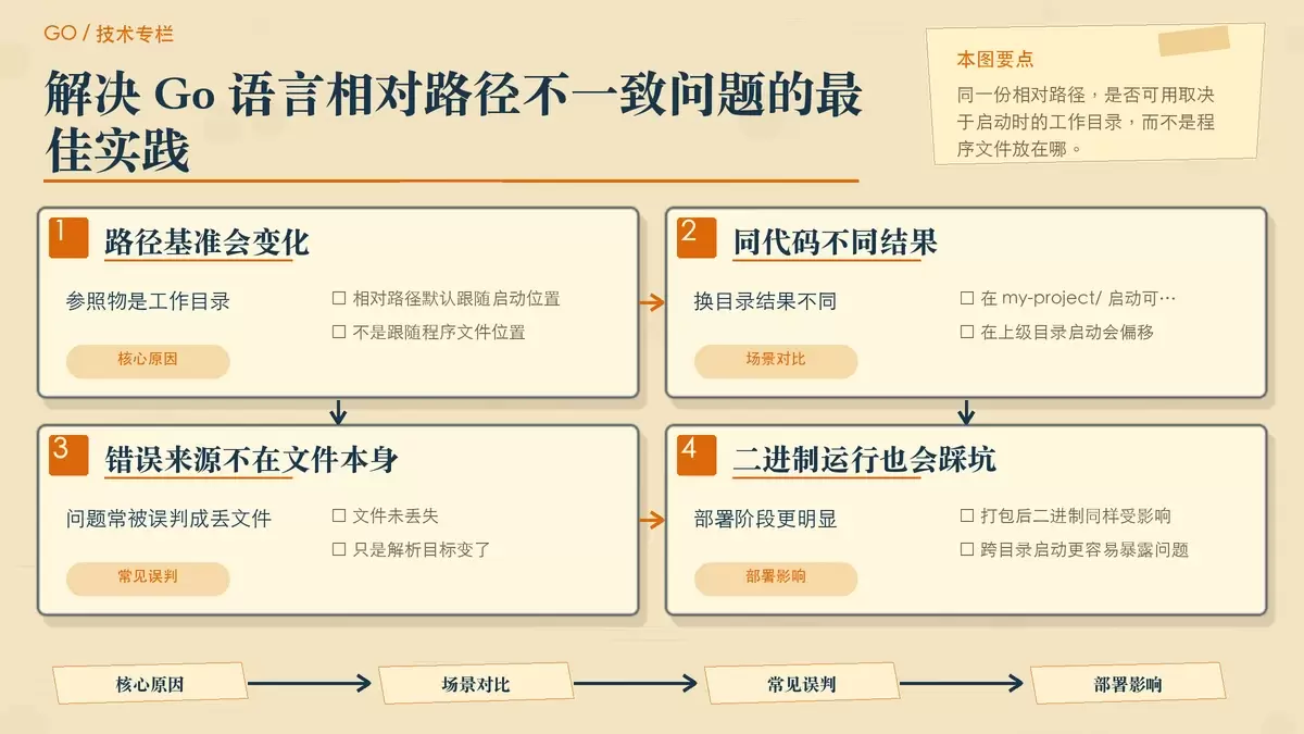Go 相对路径为何失效的暖色专栏示意图，对比同一项目在不同启动目录下解析 config/app.yaml 的差异。