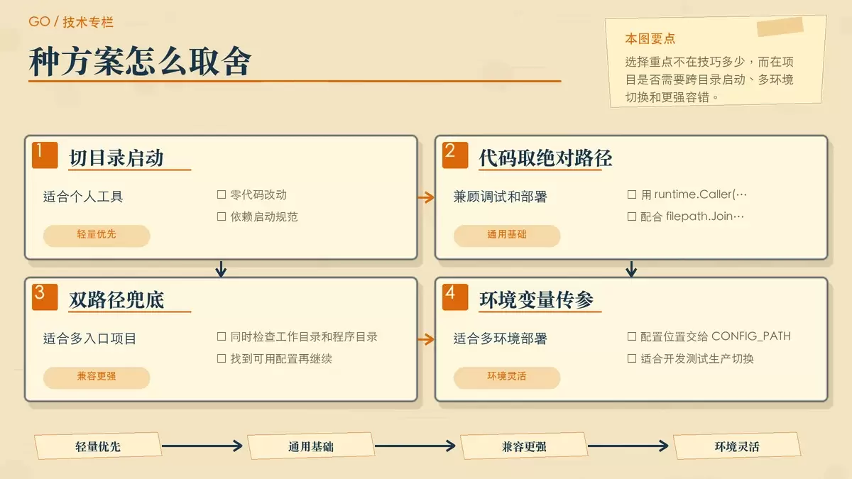 Go 配置路径方案选型示意图，比较切目录启动、代码取绝对路径、双路径兜底和环境变量方案。