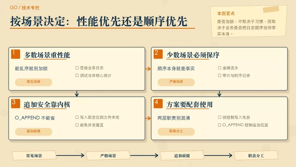 用左右分栏便签对比“可接受乱序”和“必须保序”两类日志场景，并突出 O_APPEND 与应用层互斥锁各自负责的事情。